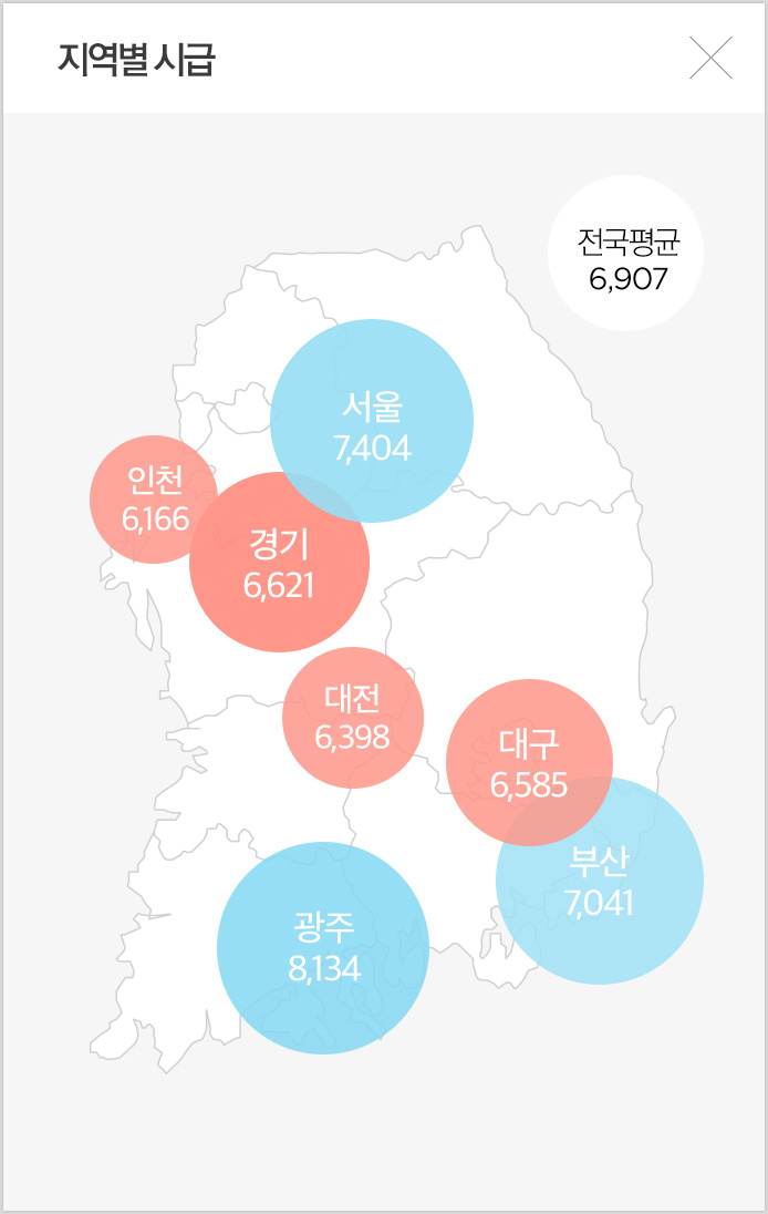 지역별 시급