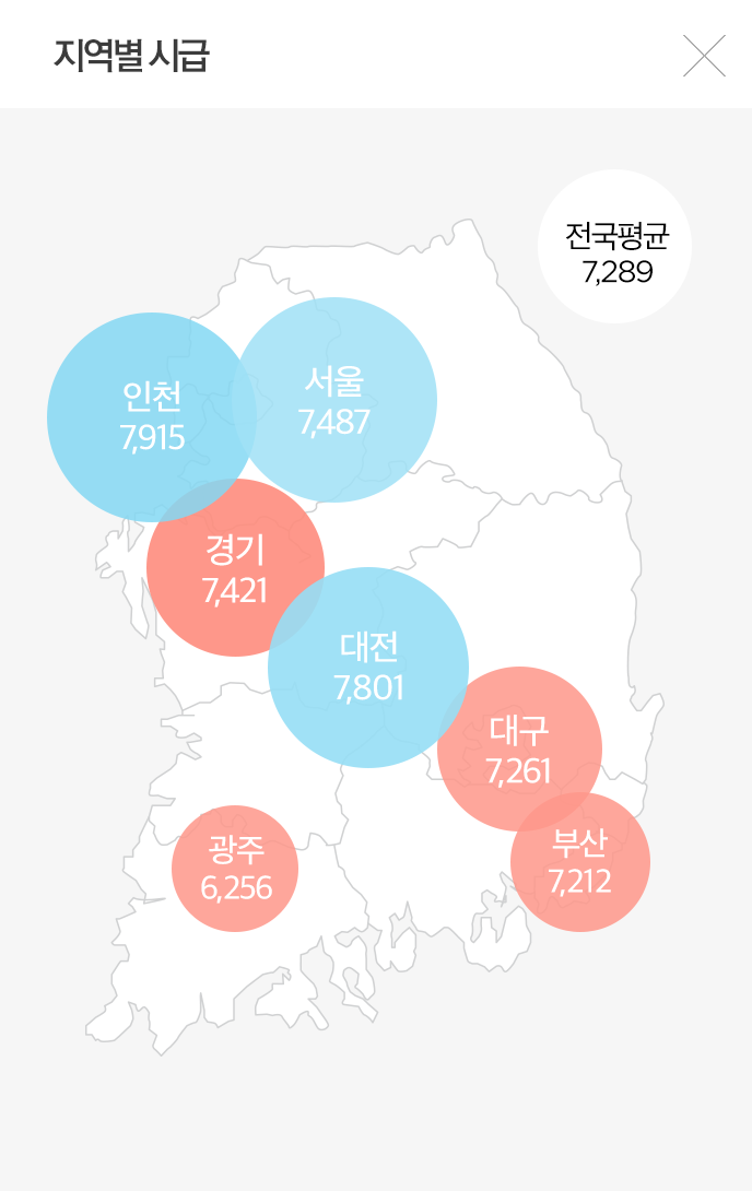 지역별 시급