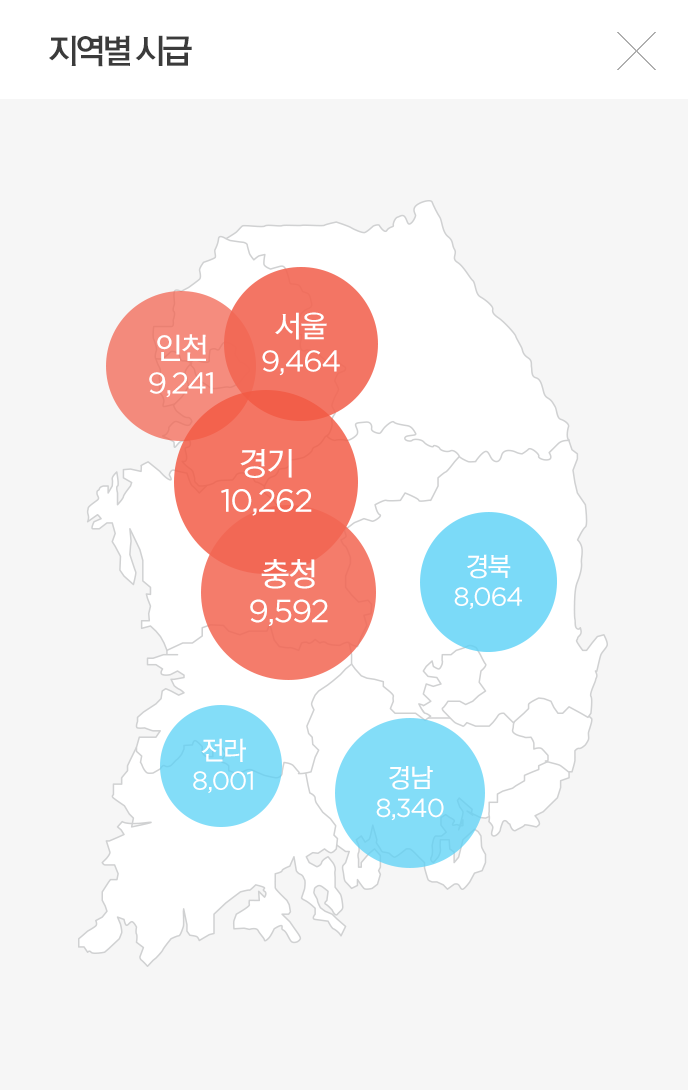 지역별 시급
