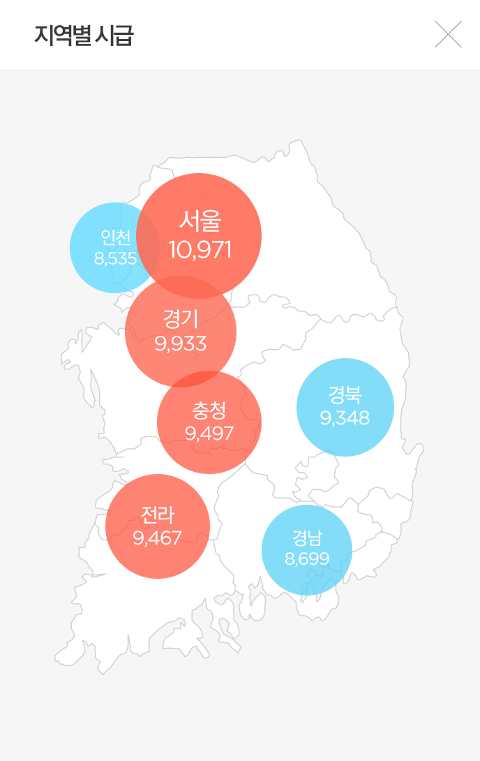 지역별 시급