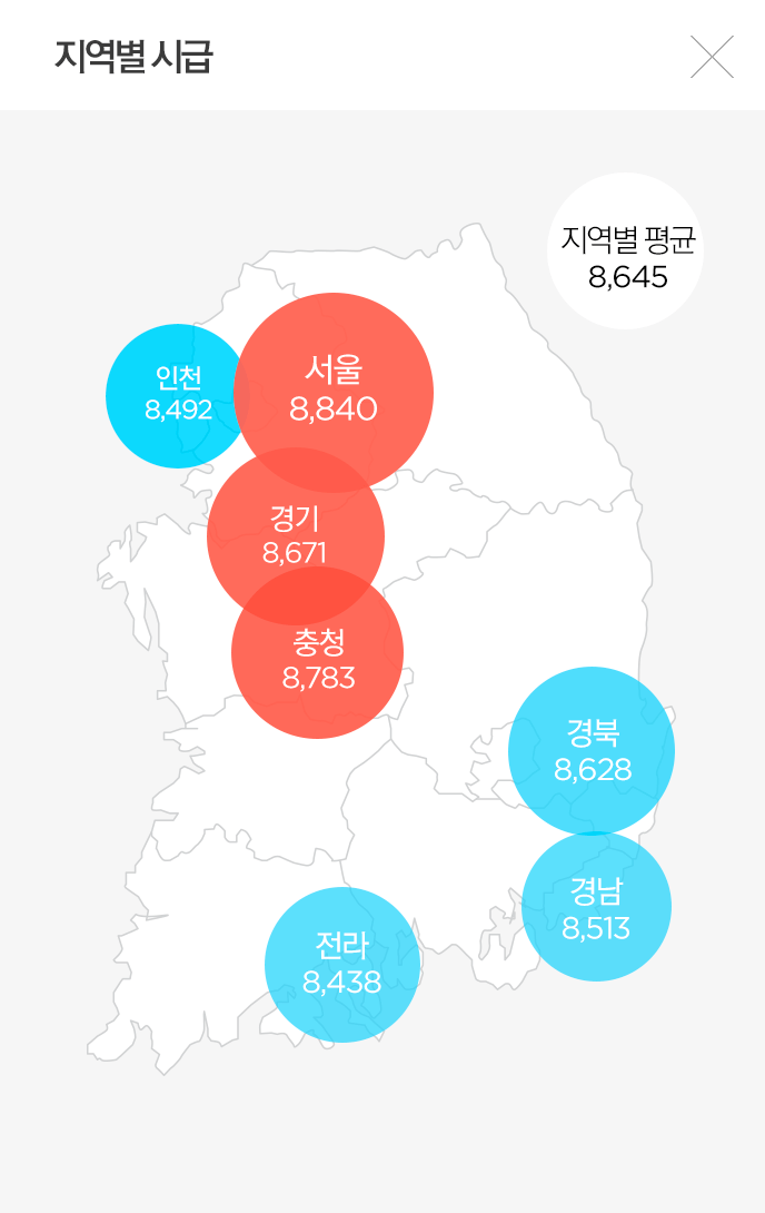 지역별 시급