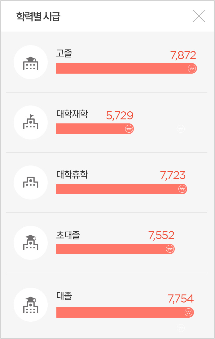 학력별 시급