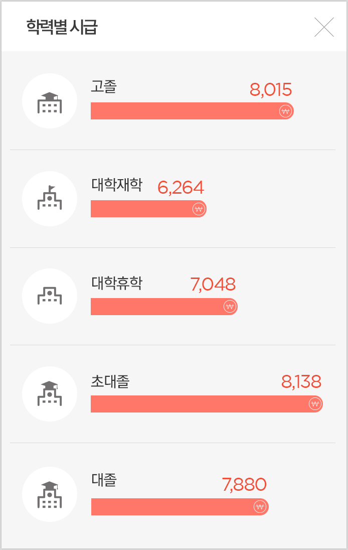 학력별 시급