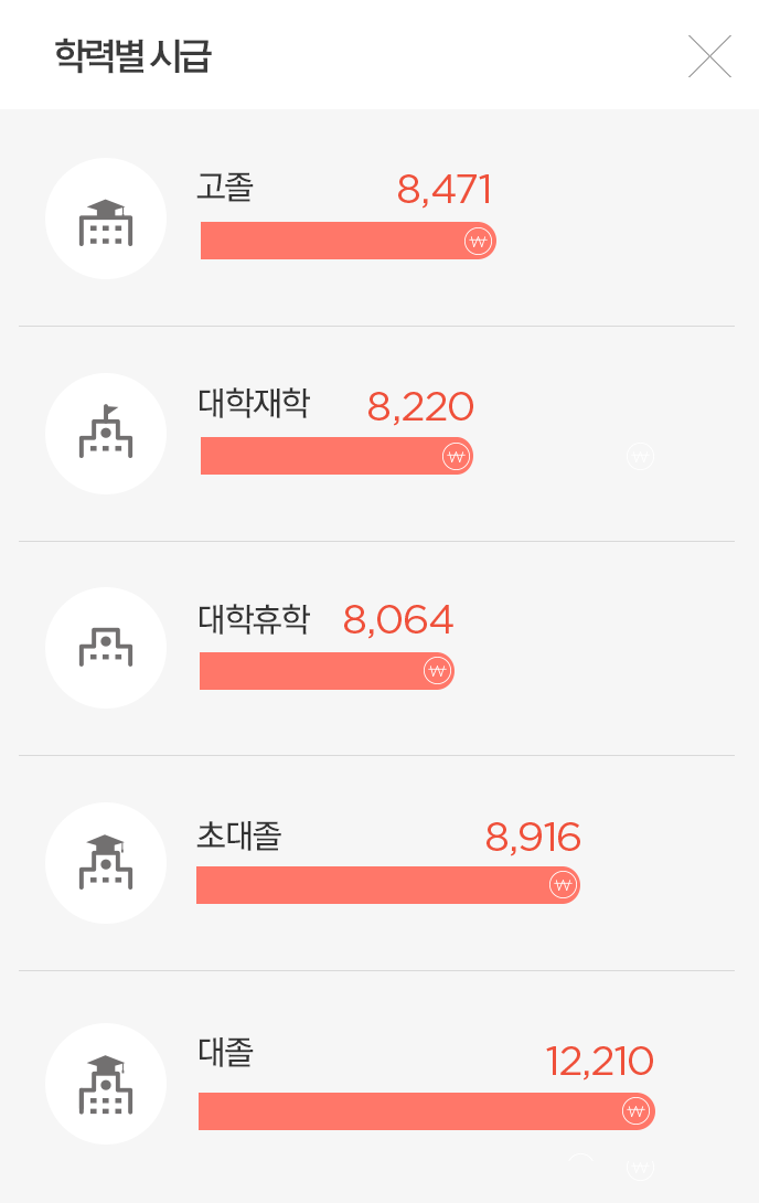 학력별 시급