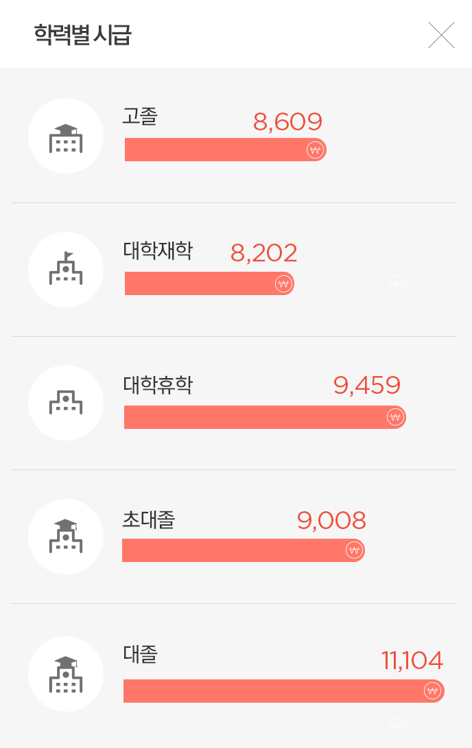 학력별 시급