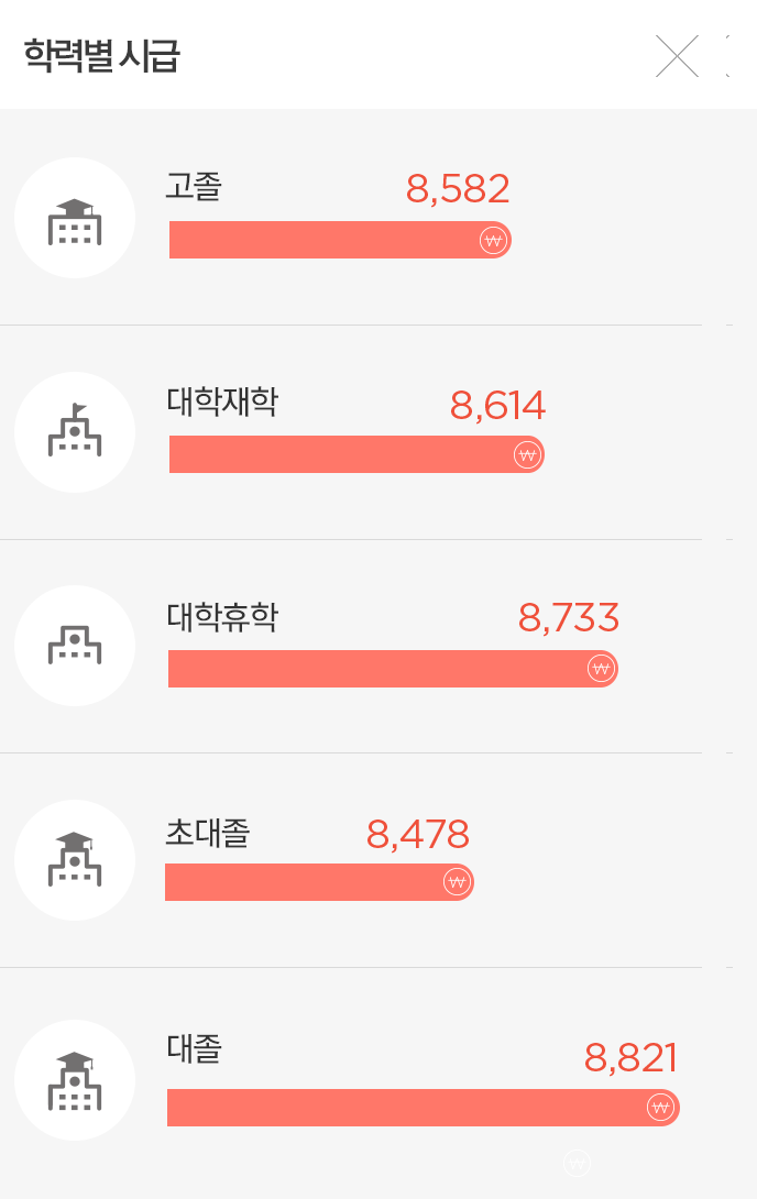 학력별 시급