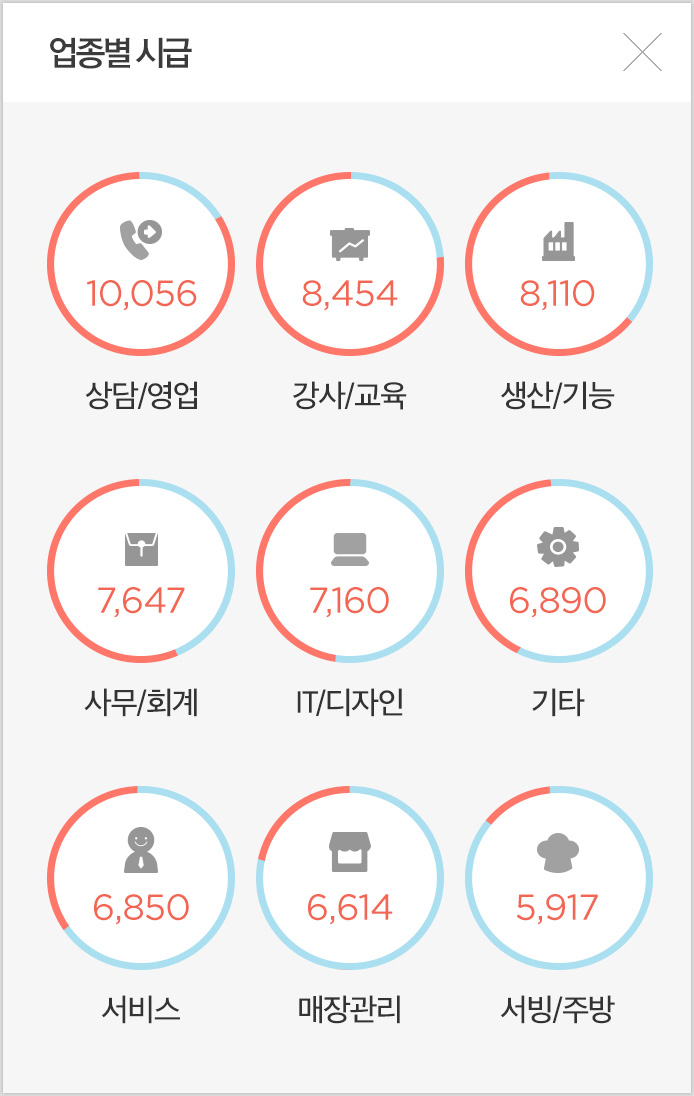 업종별 시급