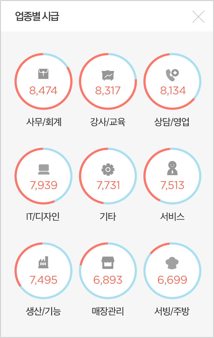 업종별 시급
