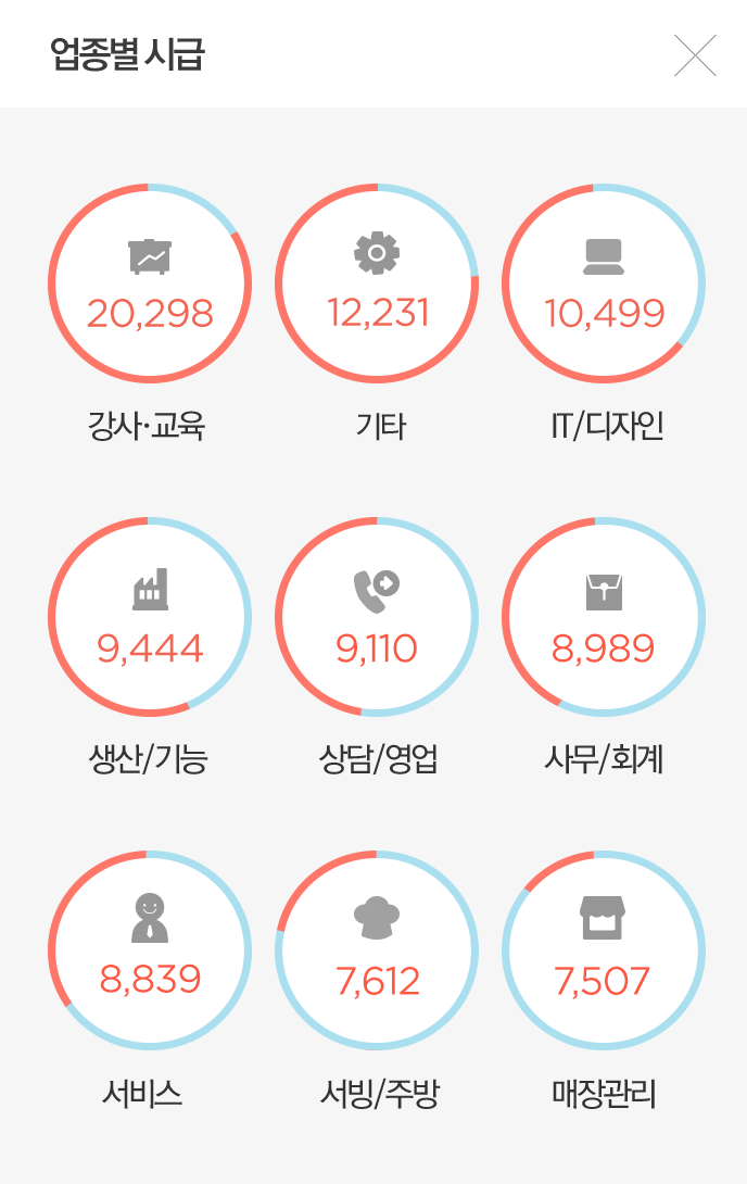 업종별 시급