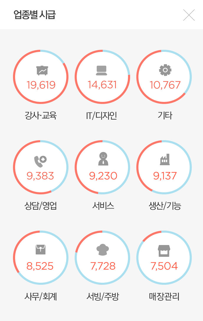 업종별 시급