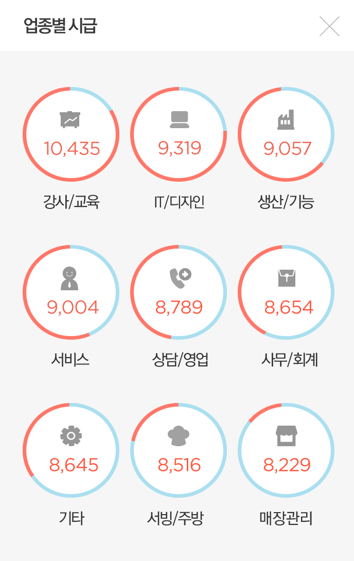 업종별 시급