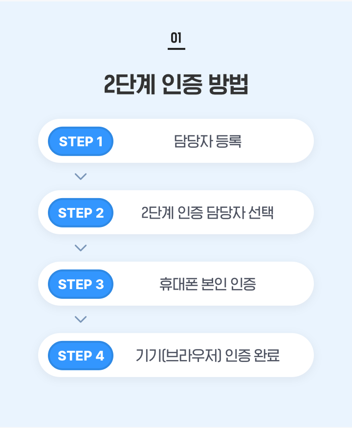 2단계 인증 방법