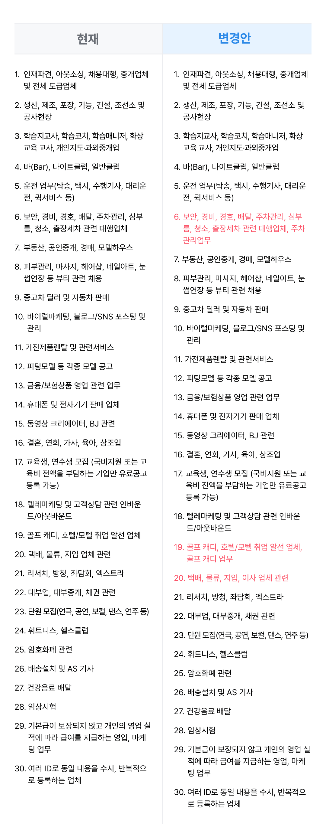 변경 전:
인재파견, 아웃소싱, 채용대행, 중개업체 및 전체 도급업체, 생산, 제조, 포장, 기능, 건설, 조선소 및 공사현장, 학습지교사, 학습코치, 학습매니저, 화상교육 교사, 개인지도·과외중개업, 바(Bar), 나이트클럽, 일반클럽, 운전 업무(탁송, 택시, 수행기사, 대리운전, 퀵서비스 등), 보안, 경비, 경호, 배달, 주차관리, 심부름, 청소, 출장세차 관련 대행업체, 부동산, 공인중개, 경매, 모델하우스, 피부관리, 마사지, 헤어샵, 네일아트, 눈썹연장 등 뷰티 관련 채용, 중고차 딜러 및 자동차 판매, 바이럴마케팅, 블로그/SNS 포스팅 및 관리, 가전제품렌탈 및 관련서비스, 피팅모델 등 각종 모델 공고, 금융/보험상품 영업 관련 업무, 휴대폰 및 전자기기 판매 업체, 동영상 크리에이터, BJ 관련, 결혼, 연회, 가사, 육아, 상조업, 교육생, 연수생 모집 (국비지원 또는 교육비 전액을 부담하는 기업만 유료공고 등록 가능), 텔레마케팅 및 고객상담 관련 인바운드/아웃바운드, 골프 캐디, 호텔/모텔 취업 알선 업체, 택배, 물류, 지입 업체 관련, 리서치, 방청, 좌담회, 엑스트라, 대부업, 대부중개, 채권 관련, 단원 모집(연극, 공연, 보컬, 댄스, 연주 등), 휘트니스, 헬스클럽, 암호화폐 관련, 배송설치 및 AS 기사, 건강음료 배달, 임상시험, 기본급이 보장되지 않고 개인의 영업 실적에 따라 급여를 지급하는 영업, 마케팅 업무, 여러 ID로 동일 내용을 수시, 반복적으로 등록하는 업체/변경 후:
인재파견, 아웃소싱, 채용대행, 중개업체 및 전체 도급업체, 생산, 제조, 포장, 기능, 건설, 조선소 및 공사현장, 학습지교사, 학습코치, 학습매니저, 화상교육 교사, 개인지도·과외중개업, 바(Bar), 나이트클럽, 일반클럽, 운전 업무(탁송, 택시, 수행기사, 대리운전, 퀵서비스 등), 보안, 경비, 경호, 배달, 주차관리, 심부름, 청소, 출장세차 관련 대행업체, 주차관리업무, 부동산, 공인중개, 경매, 모델하우스, 피부관리, 마사지, 헤어샵, 네일아트, 눈썹연장 등 뷰티 관련 채용, 중고차 딜러 및 자동차 판매, 바이럴마케팅, 블로그/SNS 포스팅 및 관리, 가전제품렌탈 및 관련서비스, 피팅모델 등 각종 모델 공고, 금융/보험상품 영업 관련 업무, 휴대폰 및 전자기기 판매 업체, 동영상 크리에이터, BJ 관련, 결혼, 연회, 가사, 육아, 상조업, 교육생, 연수생 모집 (국비지원 또는 교육비 전액을 부담하는 기업만 유료공고 등록 가능), 텔레마케팅 및 고객상담 관련 인바운드/아웃바운드, 골프 캐디, 호텔/모텔 취업 알선 업체, 골프 캐디 업무, 택배, 물류, 지입, 이사 업체 관련, 리서치, 방청, 좌담회, 엑스트라, 대부업, 대부중개, 채권 관련, 단원 모집(연극, 공연, 보컬, 댄스, 연주 등), 휘트니스, 헬스클럽, 암호화폐 관련, 배송설치 및 AS 기사, 건강음료 배달, 임상시험, 기본급이 보장되지 않고 개인의 영업 실적에 따라 급여를 지급하는 영업, 마케팅 업무, 여러 ID로 동일 내용을 수시, 반복적으로 등록하는 업체