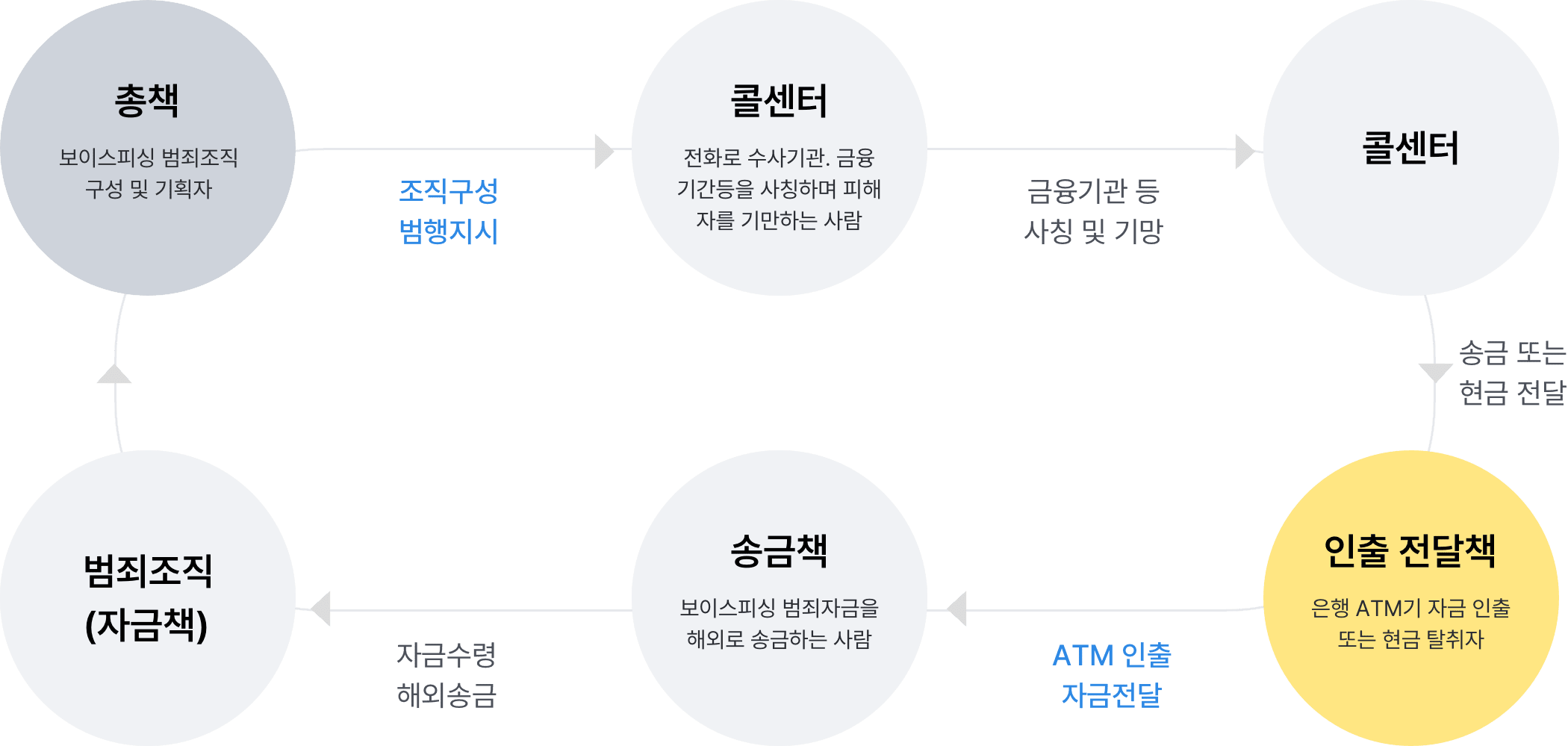 보이스피싱의 흐름